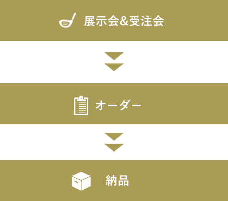 展示会・受注会→オーダー→納品まで一括管理